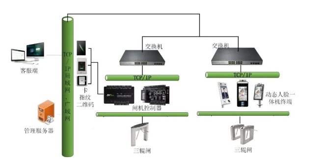 三辊闸门禁管理系统结构.png