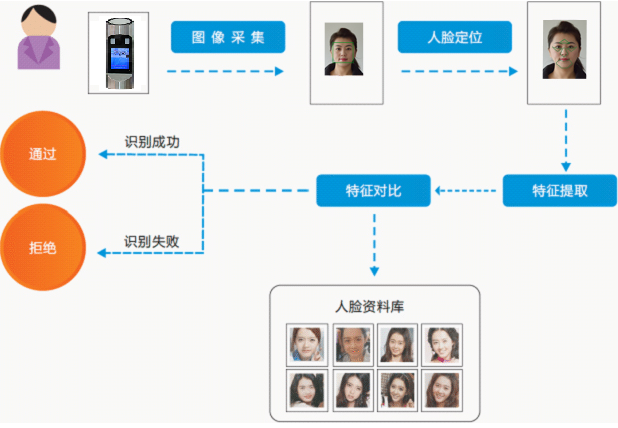 东沃人脸识别工作原理